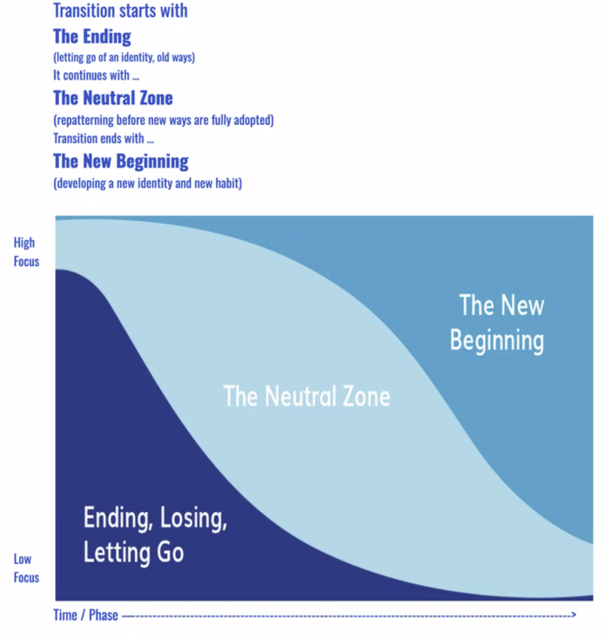 The Transition Model: a change starts with The Ending (letting go of an identity and old ways), continues through The Neutral Zone (repatterning before new ways are fully adopted), and finishes with The New Beginning (a new identity and new habits).